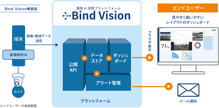 Bind Visionの構成図
