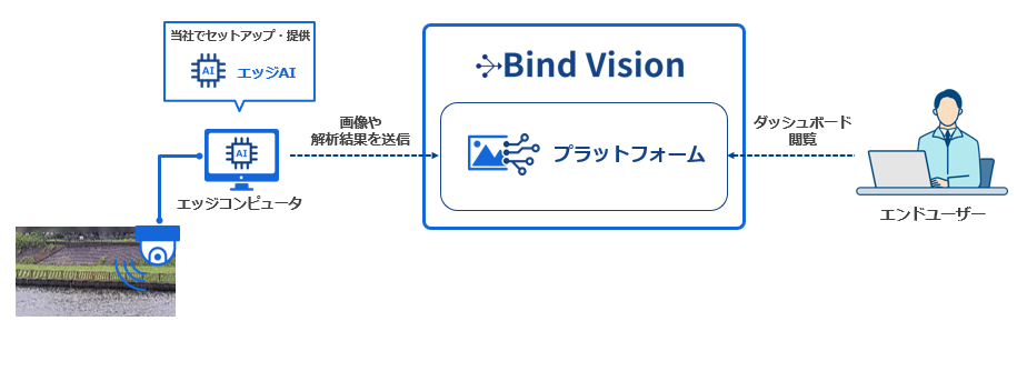 Bind VisionエッジAI