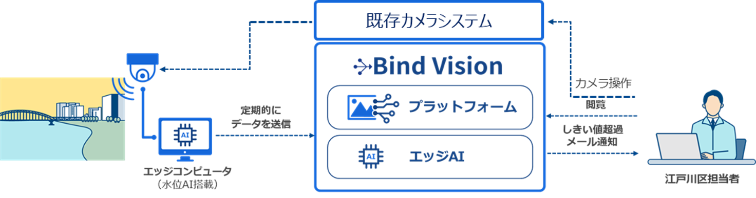 Bind Vision活用事例_江戸川区