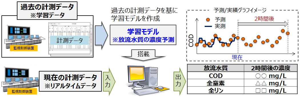 AIを活用した放流水質予測技術_イメージ